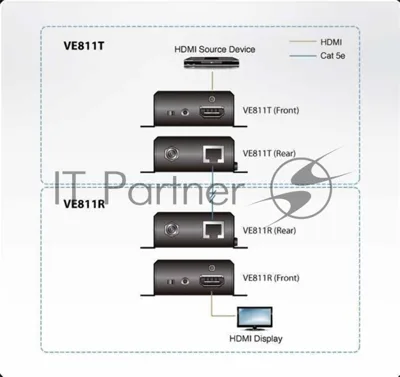 KVM-переключатель EXT CAT5 150M HDMI VE811-AT-G ATEN