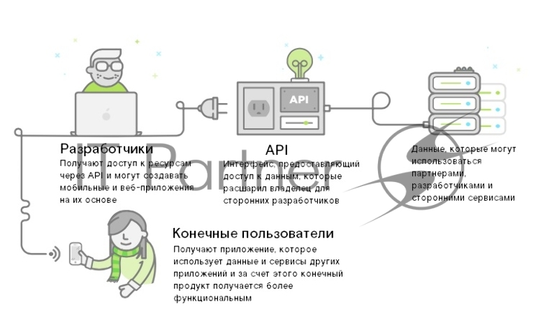 Интеграция по API