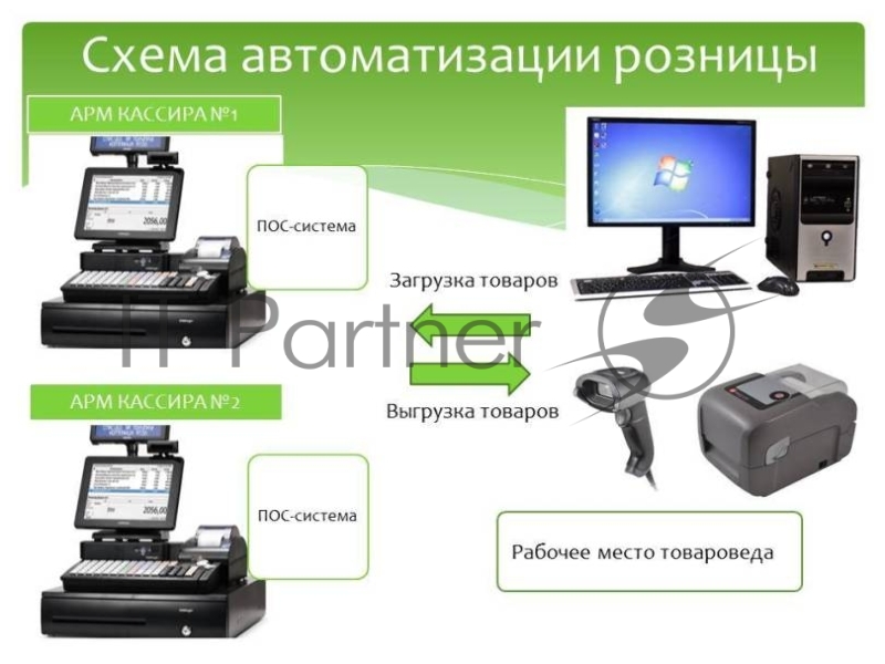 Автоматизация розничных продаж