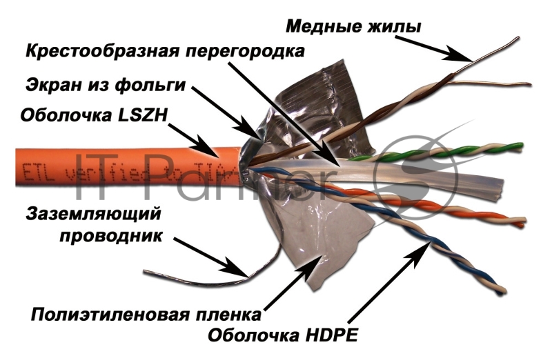 Кабель информационный Lanmaster LAN-6EFTP-LSZH-OR кат.6 F/UTP общий экран 4X2X24AWG LSZH внутренний 305м оранжевый