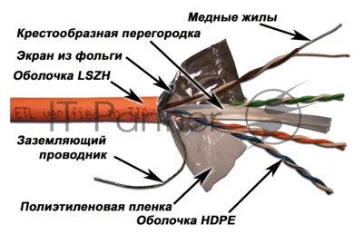 Кабель информационный Lanmaster LAN-6EFTP-LSZH-OR кат.6 F/UTP общий экран 4X2X24AWG LSZH внутренний 305м оранжевый