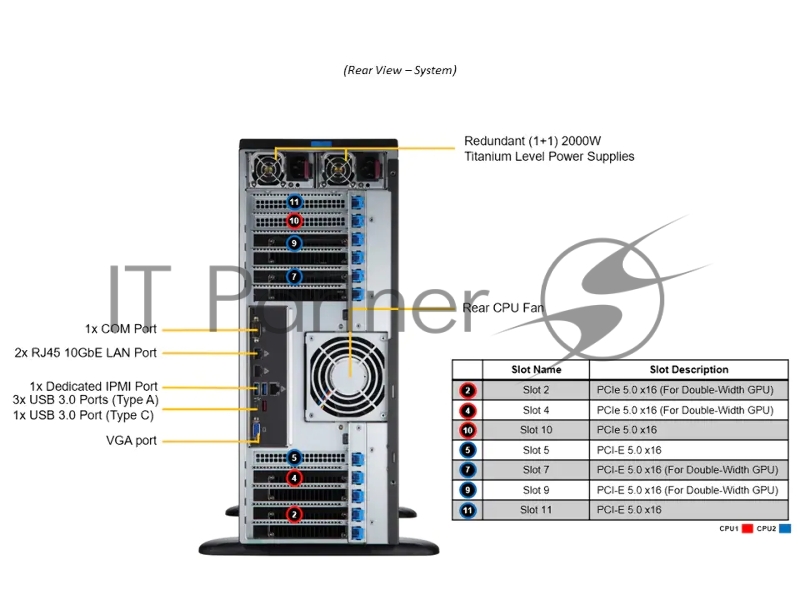 Серверная платформа GPU SuperServer SYS-741GE-TNRT (X13DEG-QT, CSE-749TS-R2K05BP) (2 x LGA-4677, 16xDDR5 Up to 4TB, 8x 3.5" NVMe/SATA/SAS, 2 M.2 NVMe for boot drive only, 4x PCIe 5.0 x16 (double-width) slots, 3x PCIe 5.0 x16 (single-width) slots, 2x 10GbE BaseT with Intel® X550-AT2, 2x 2000W Redundant Power)