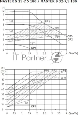 Насос циркуляционный Shinhoo MASTER S 32-6 180