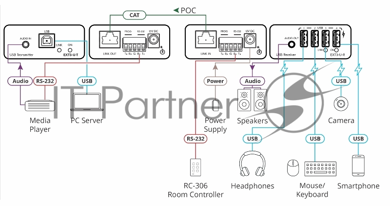 Передатчик и приемник сигналов USB 2.0 и RS?232 по витой паре; поддержка PoC 50-00015690