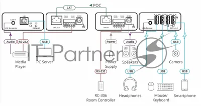 Передатчик и приемник сигналов USB 2.0 и RS?232 по витой паре; поддержка PoC 50-00015690