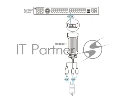 Адаптер ATEN USB HDMI KVM DigiProcessor