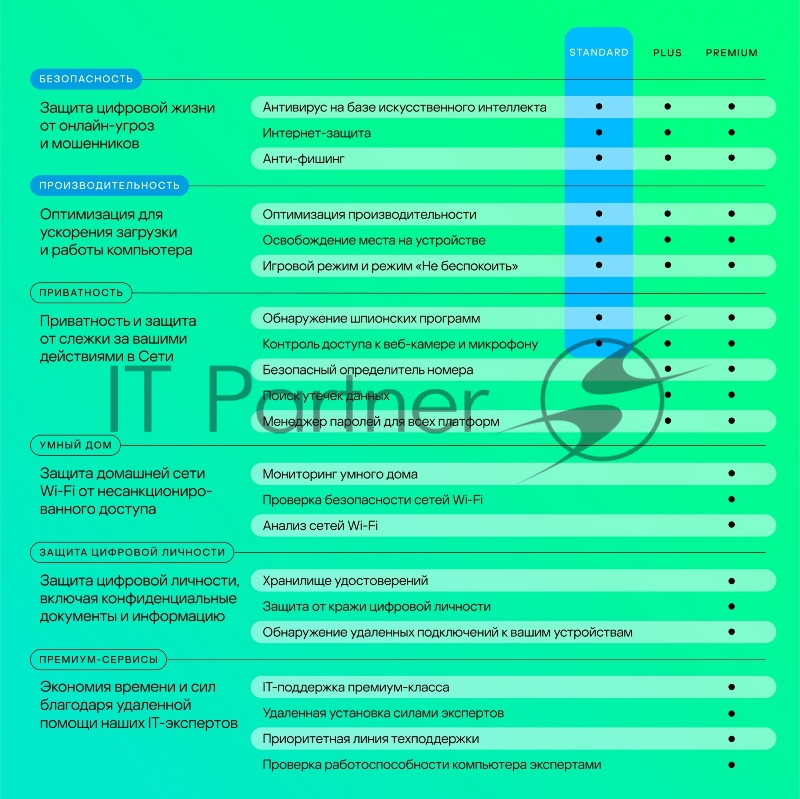 Программное обеспечение Kaspersky Standard. 1-Device 1 year Base Card (KL1041ROAFS)