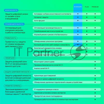 Программное обеспечение Kaspersky Standard. 1-Device 1 year Base Card (KL1041ROAFS)