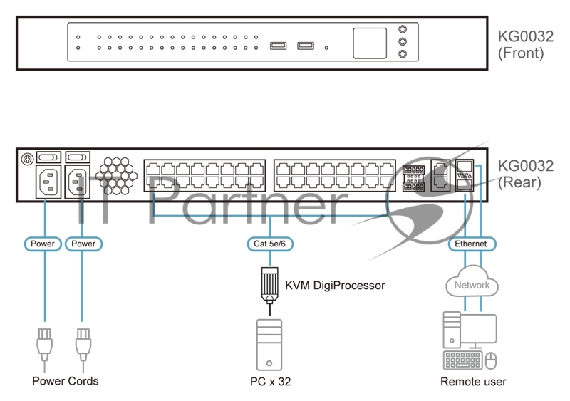 KVM переключатель ATEN 32-Port KVM over IP OmniBus Gateway