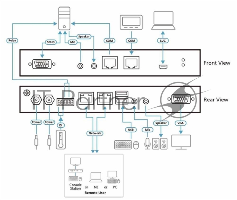 Переключатель ATEN 1Local/Remote 1 Port VGA KVM over IP Switch