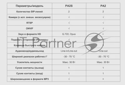 Шлюз IP Fanvil PA2S