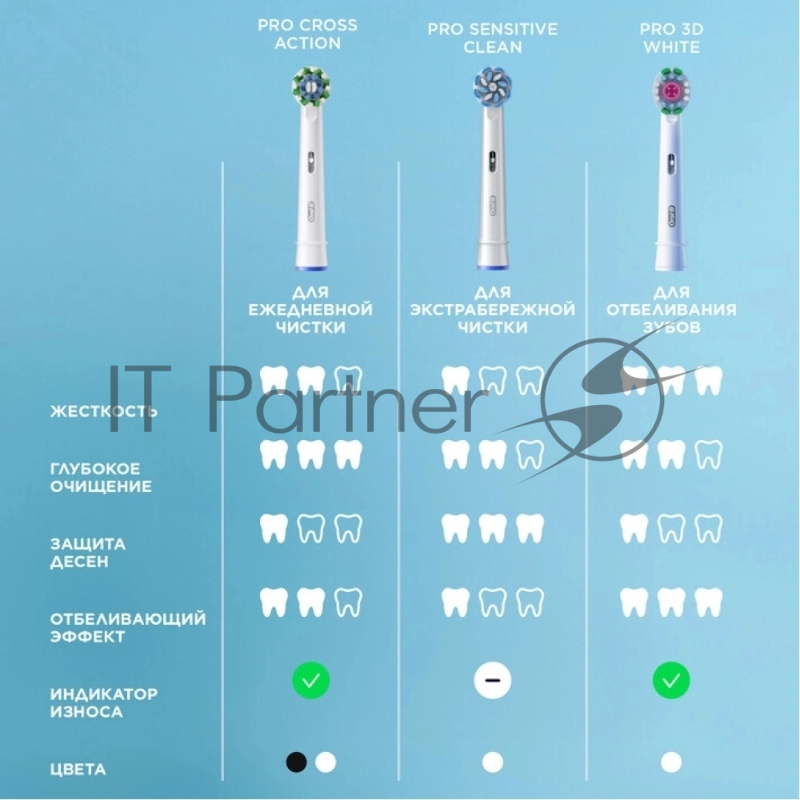 Зубная щетка электрическая Oral-B Pro 3 80870249 голубой