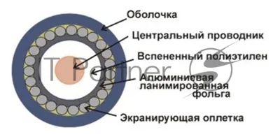 Кабель коаксиальный Lanmaster TWT-RG6U-CS48/1-WH RG-6/U F/UTP общий экран PVC внутренний 100м белый